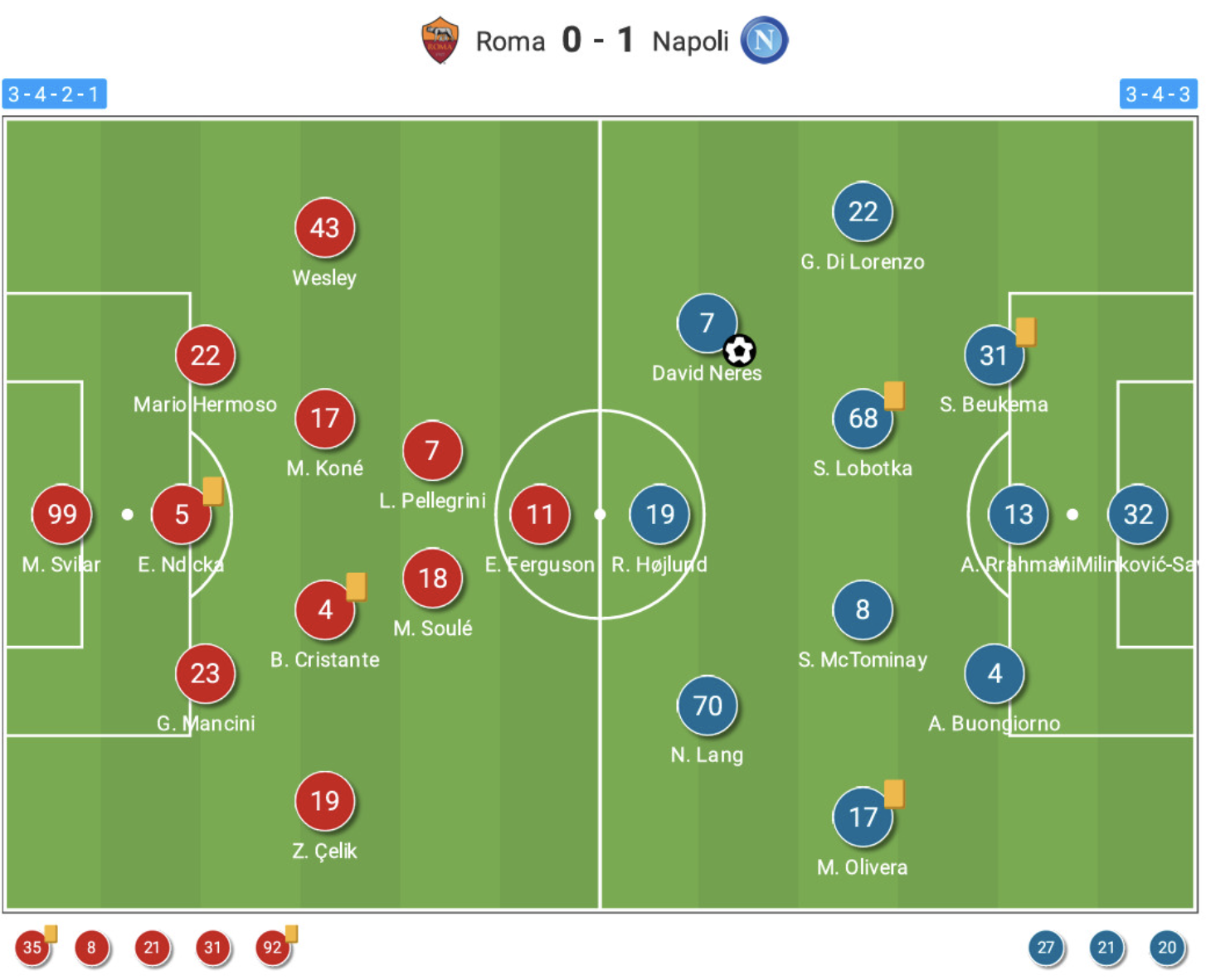 Napoli เฉือน Roma